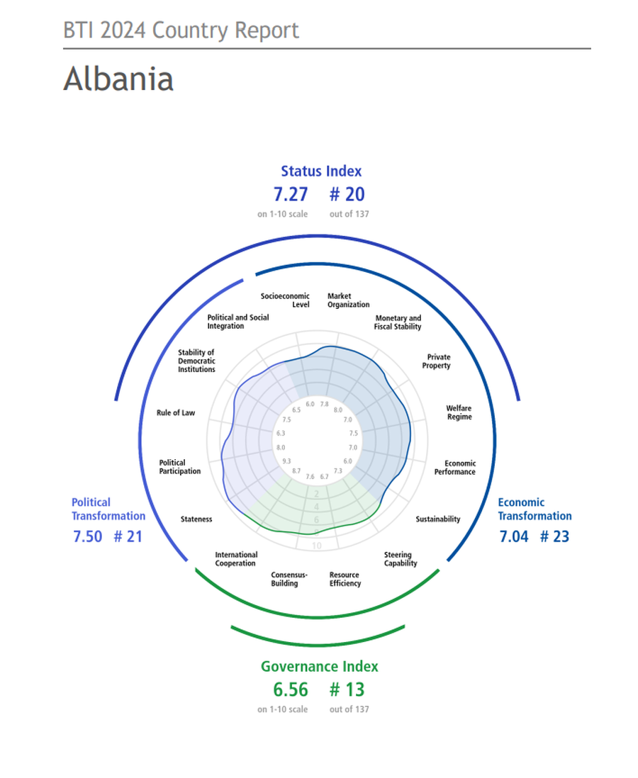 “Albania, advanced economic transformation” - BTI Index: Performs