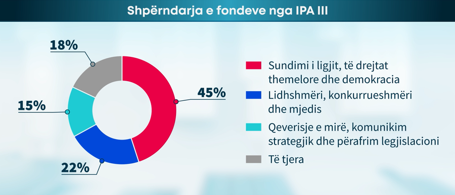 Rreth 45% e parave nga BE, për drejtësinë - Po 3 programet