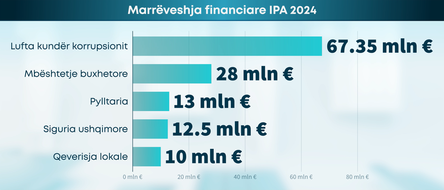 Rreth 45% e parave nga BE, për drejtësinë - Po 3 programet
