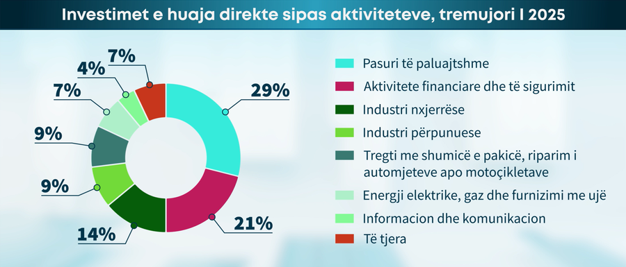 “Zbehet” interesi i investitorëve të huaj? - BSH: