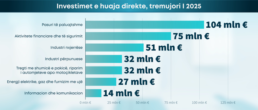 “Zbehet” interesi i investitorëve të huaj? - BSH: