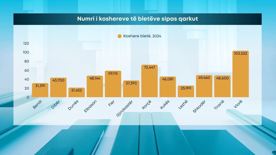Rriten kosheret, zvogëlohet kavanozi/ Rendimenti i bletarisë bie