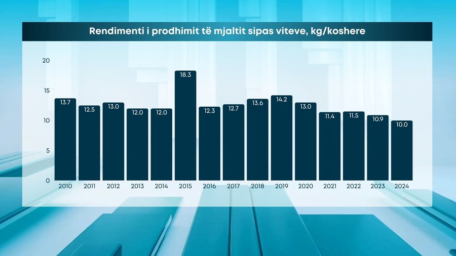 Rriten kosheret, zvogëlohet kavanozi/ Rendimenti i bletarisë bie