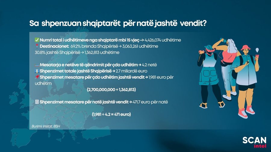 Shqiptarët lanë jashtë vendit 470 euro për natë/