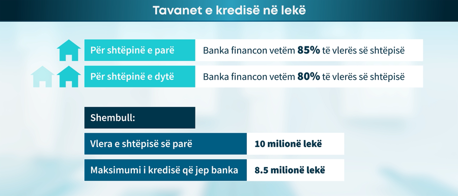“Jo më kredi pa limit për shtëpi” - 1 korrik, nis