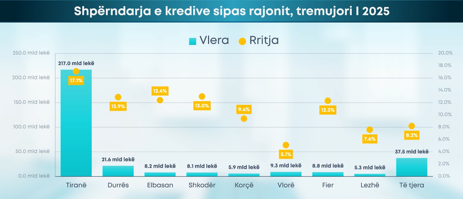 Tirana “nuk ngopet” me kredi - BSH: Rritje me 17% në kryeqytet.