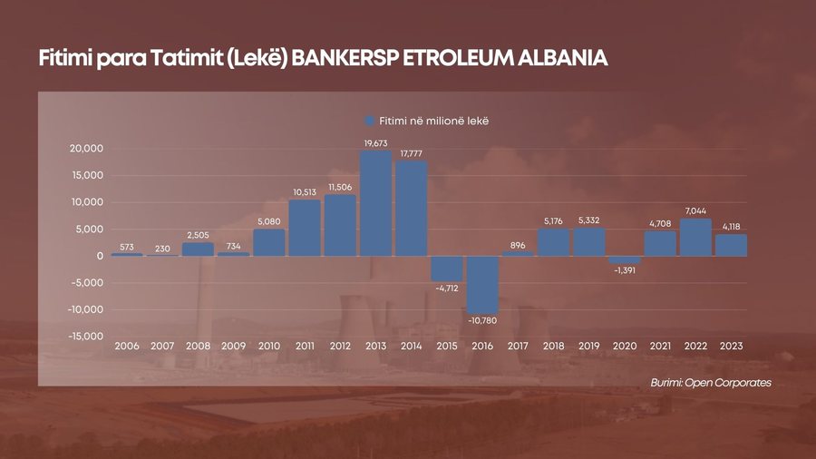 “Bankers Petroleum”/ Nga dominimi në treg, te akuzat
