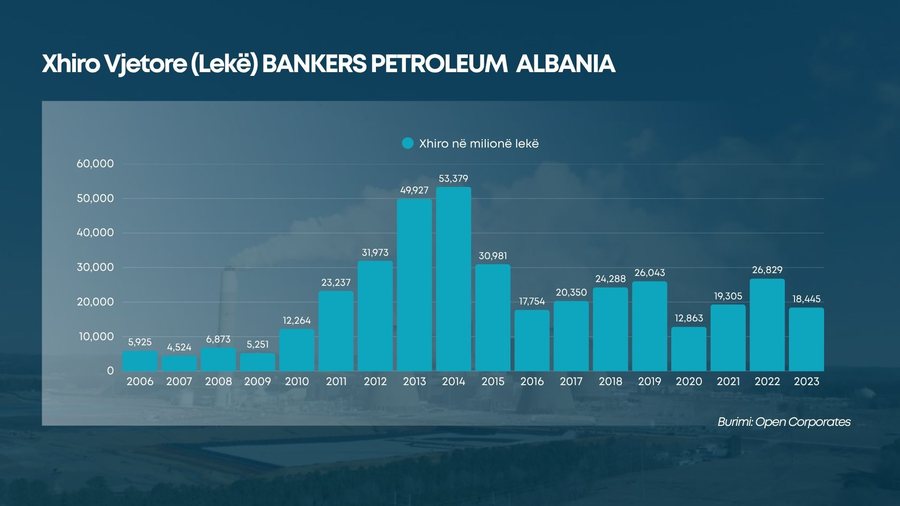 “Bankers Petroleum”/ Nga dominimi në treg, te akuzat