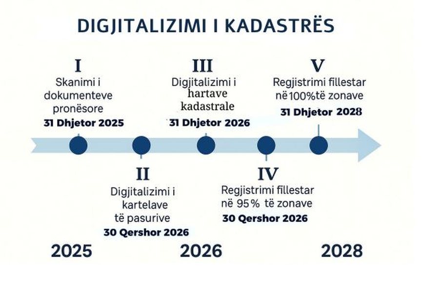 Dokumenti i Kadastrës/ Si do bëhet regjistrimi i tokave me 7501?!