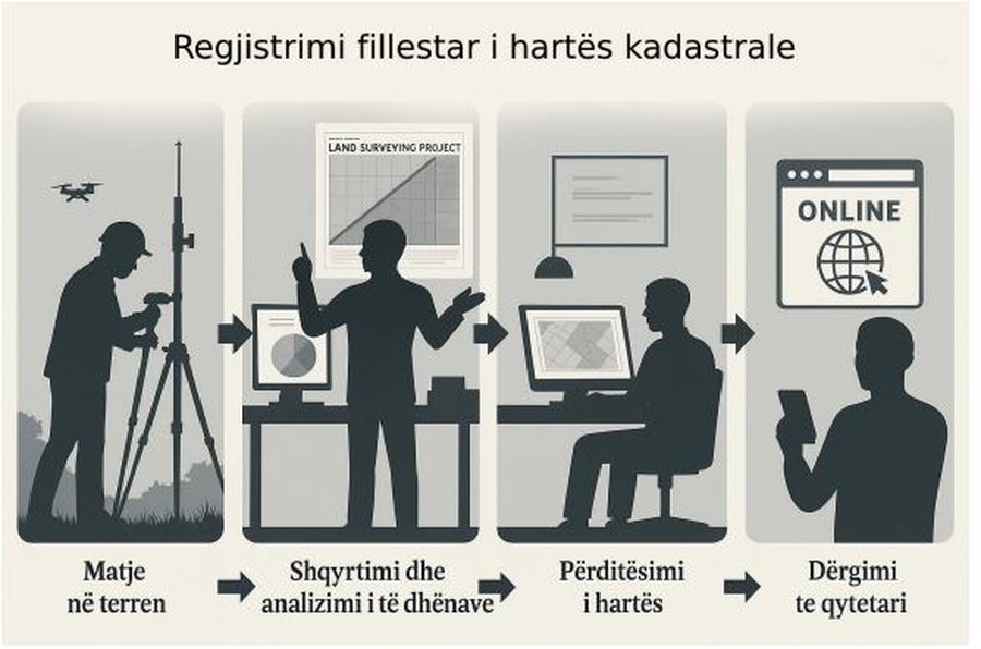 Dokumenti i Kadastrës/ Si do bëhet regjistrimi i tokave me 7501?!