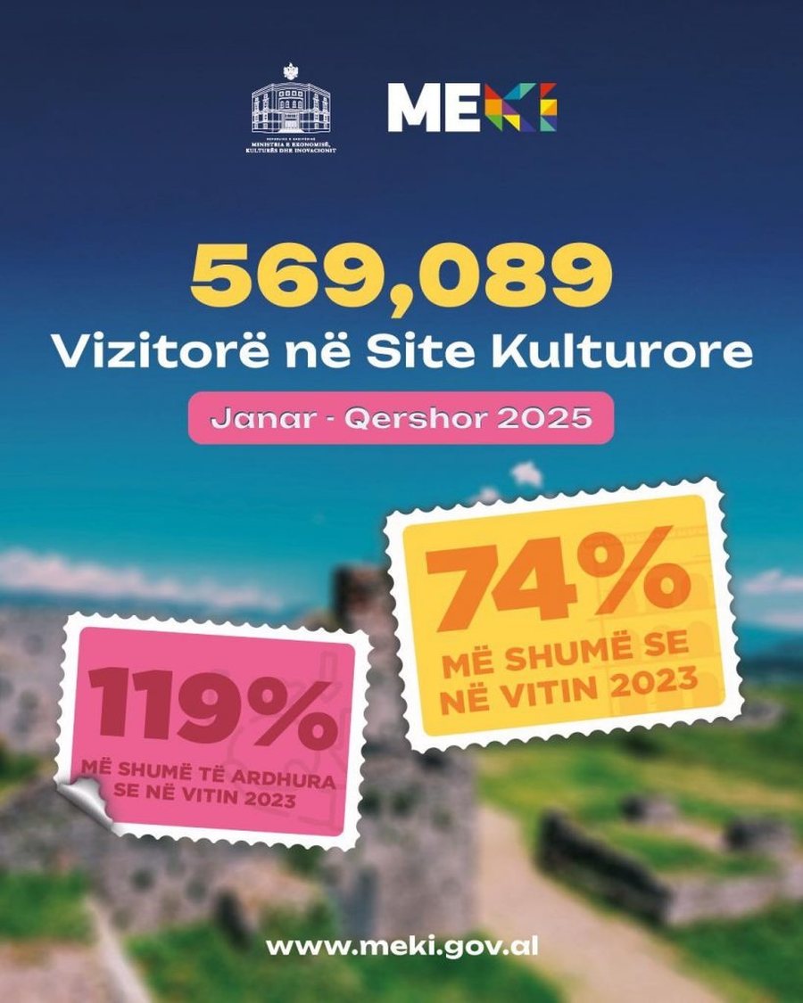 'Over 560 thousand visitors to cultural sites' - Gonxha: 74% increase