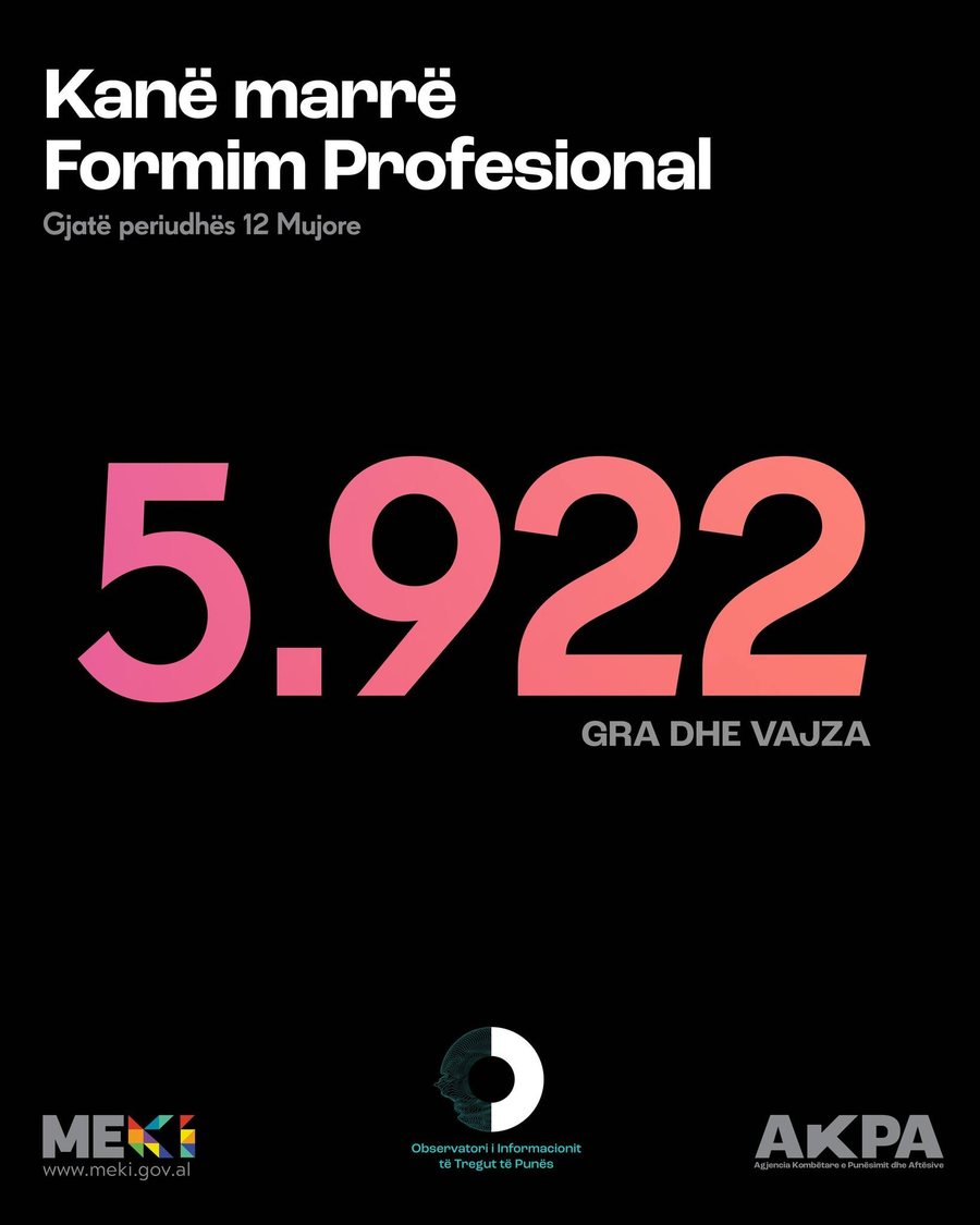 Professional training/ Gonxhja: Over 10 thousand trainings over the last 12