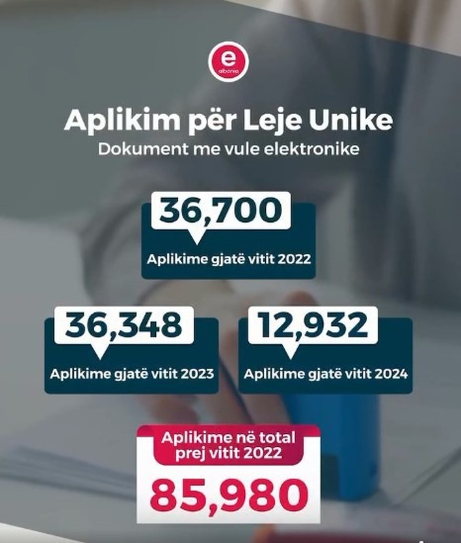 Punësimi i të huajve: Rreth 86 mijë aplikime deri më sot