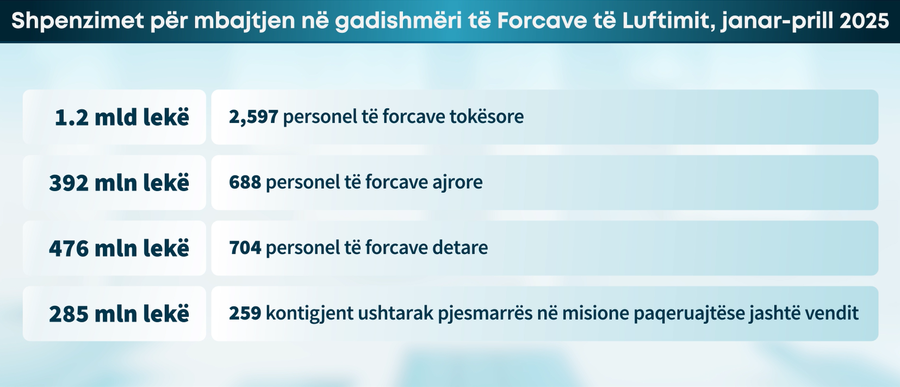 Sa po shpenzon Shqipëria për mbrojtje? - Forcat e Luftimit