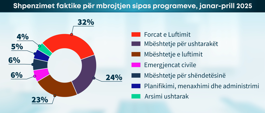 Sa po shpenzon Shqipëria për mbrojtje? - Forcat e Luftimit