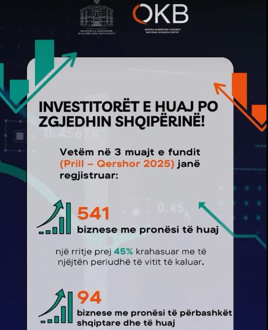 Investitorët ndërkombëtare në Shqipëri/ AIDA: Numri i