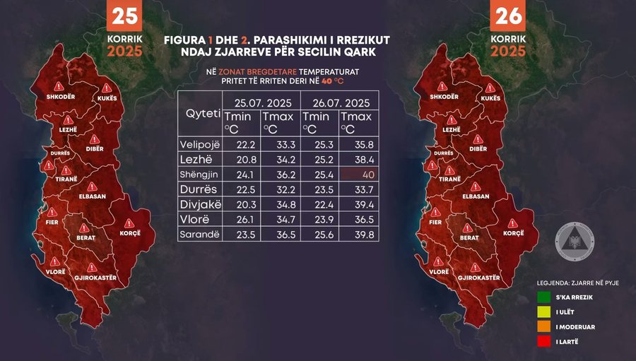 “Piqet” Shqipëria, temperaturat arrijnë 43 gradë -