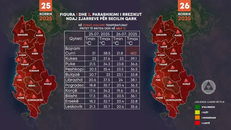 “Piqet” Shqipëria, temperaturat arrijnë 43 gradë -