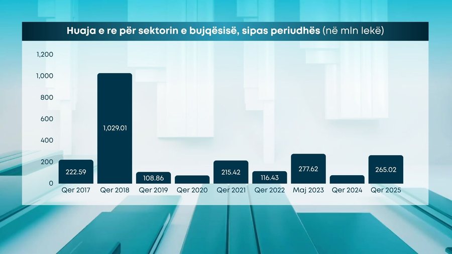 Kreditimi në bujqësi rikthehet në rritje/ Huadhënia për