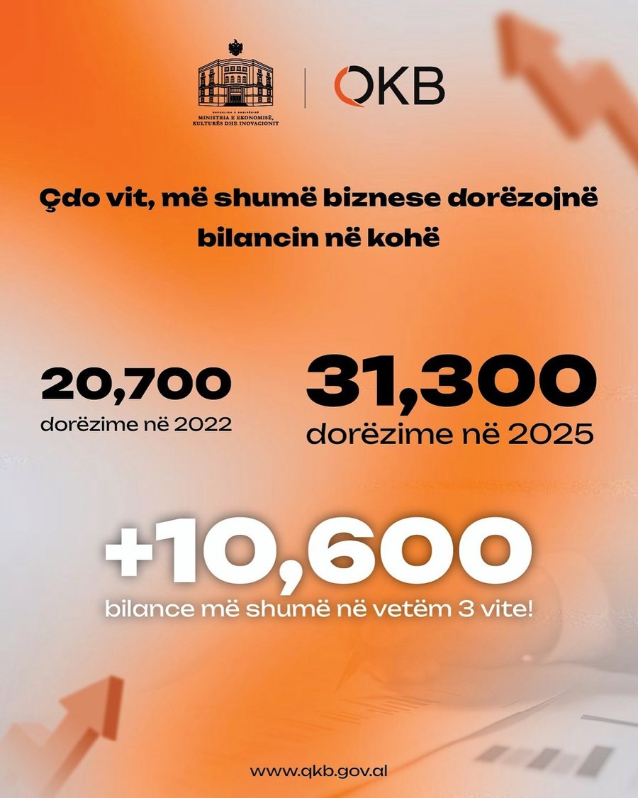 NCC: Over 31 thousand entities submitted their annual balance sheets!