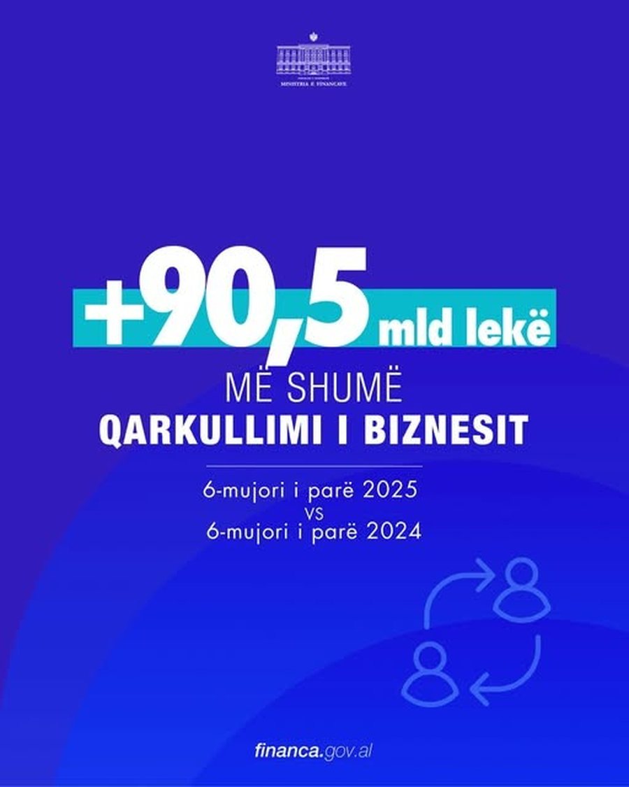 Increase in economic activity/ Malaj: 90.5 billion lek in the first half of the