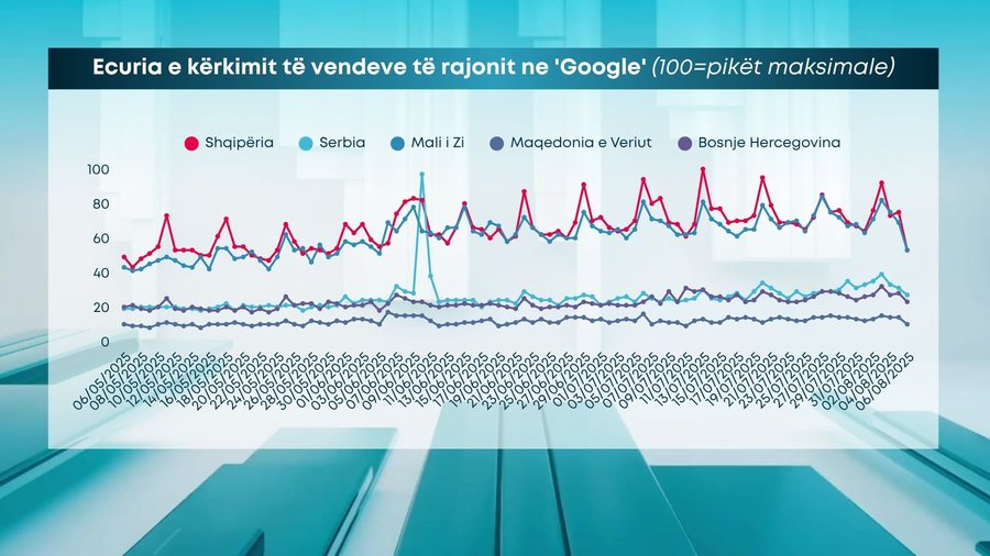 “Shpërthimi” i Shqipërisë online/  Analiza e Google
