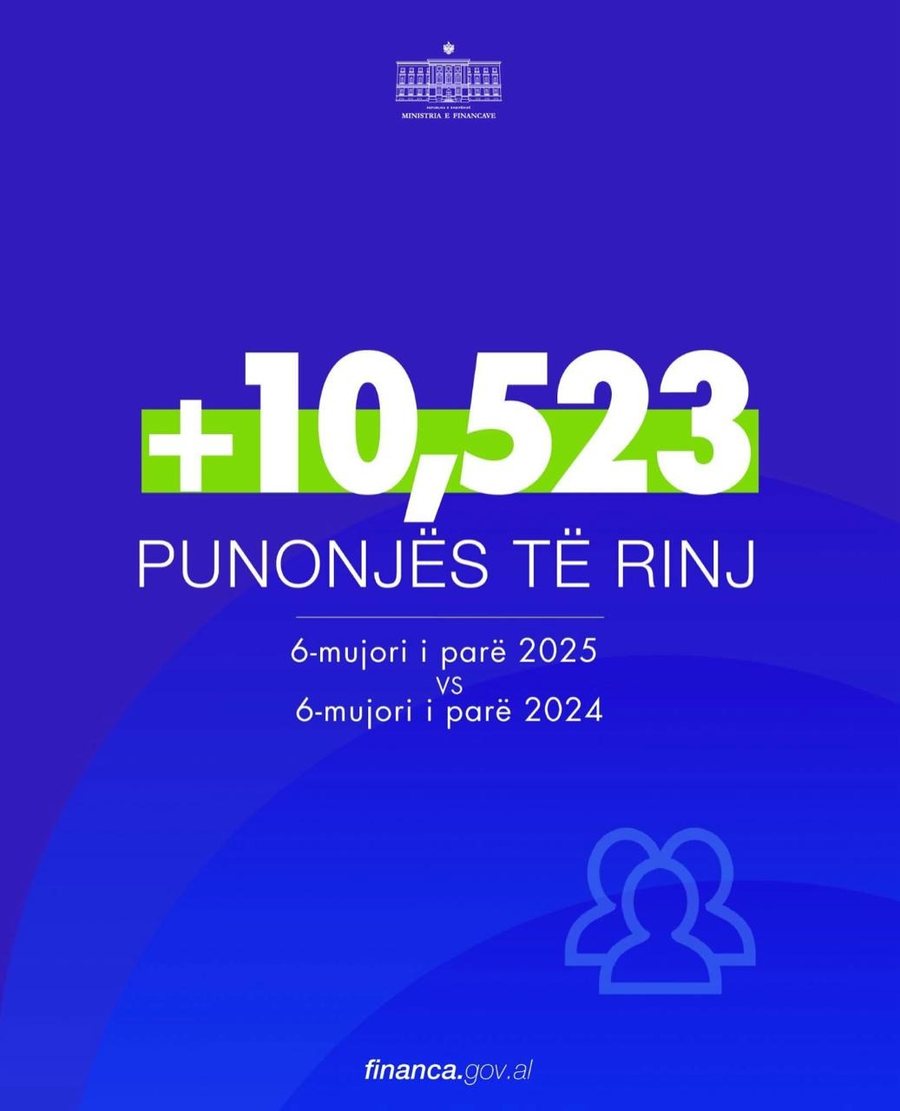Mbi 10 mijë të punësuar të rinj në 6-mujorin e