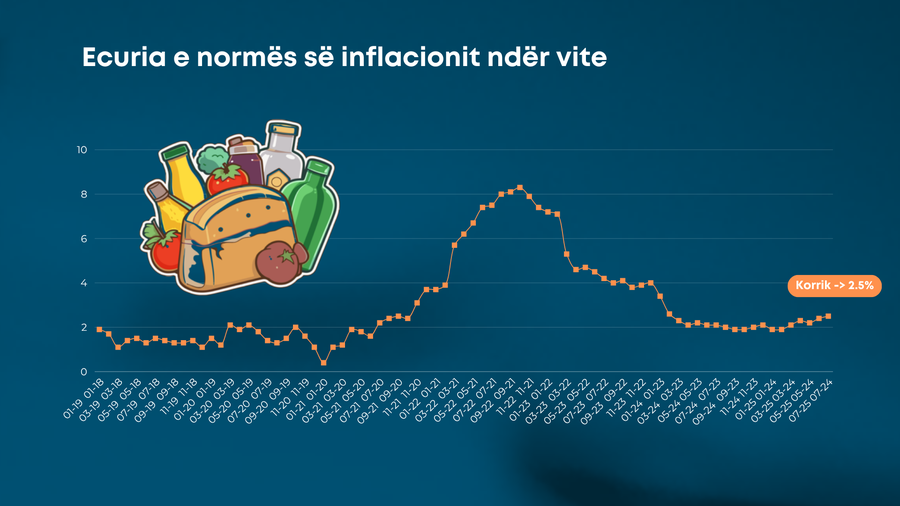 Inflacioni i korrikut arriti vlerën 2.5%/ Rritja e kërkesës