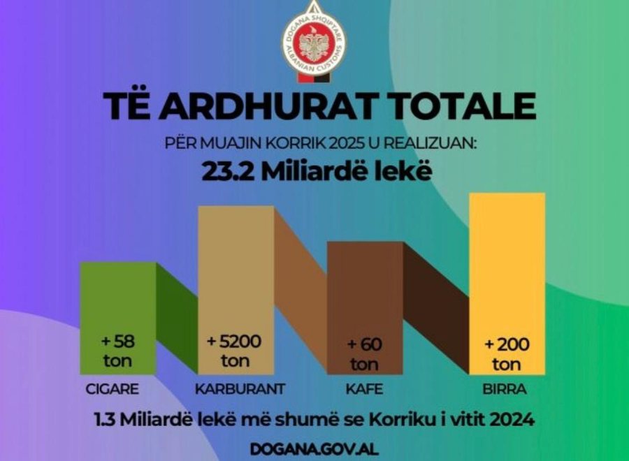 Administrata Doganore,  9.1% më shumë të ardhura në