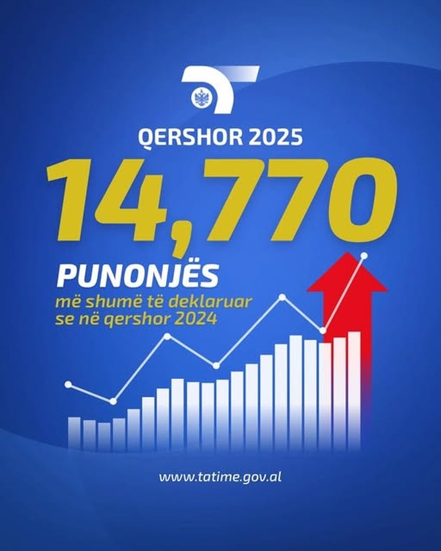 Malaj: 14770 punonjës më shumë të deklaruar në qershor