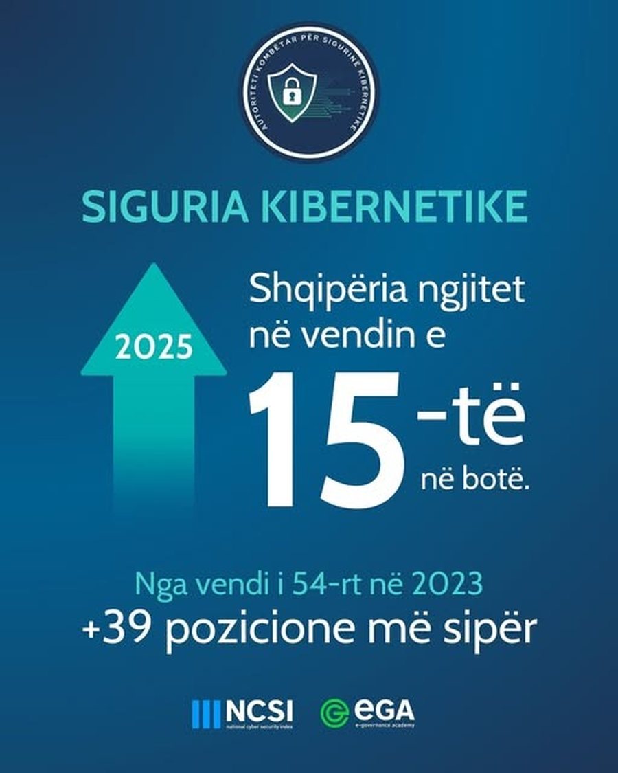 Siguria kibernetike, ngjitemi në vendin e 15-të në botë -