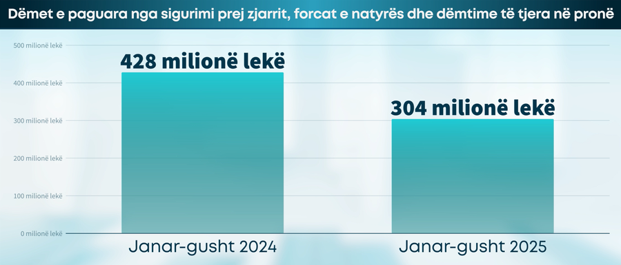 A ia dinë shqiptarët vlerën pronës? - AMF: Zjarret
