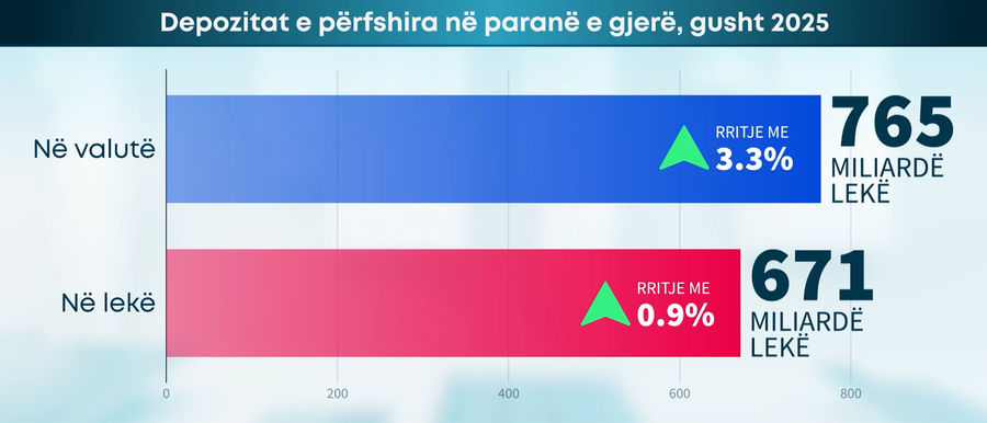 Shqiptarët nuk i “ndahen” euros edhe në kursime - BSH: