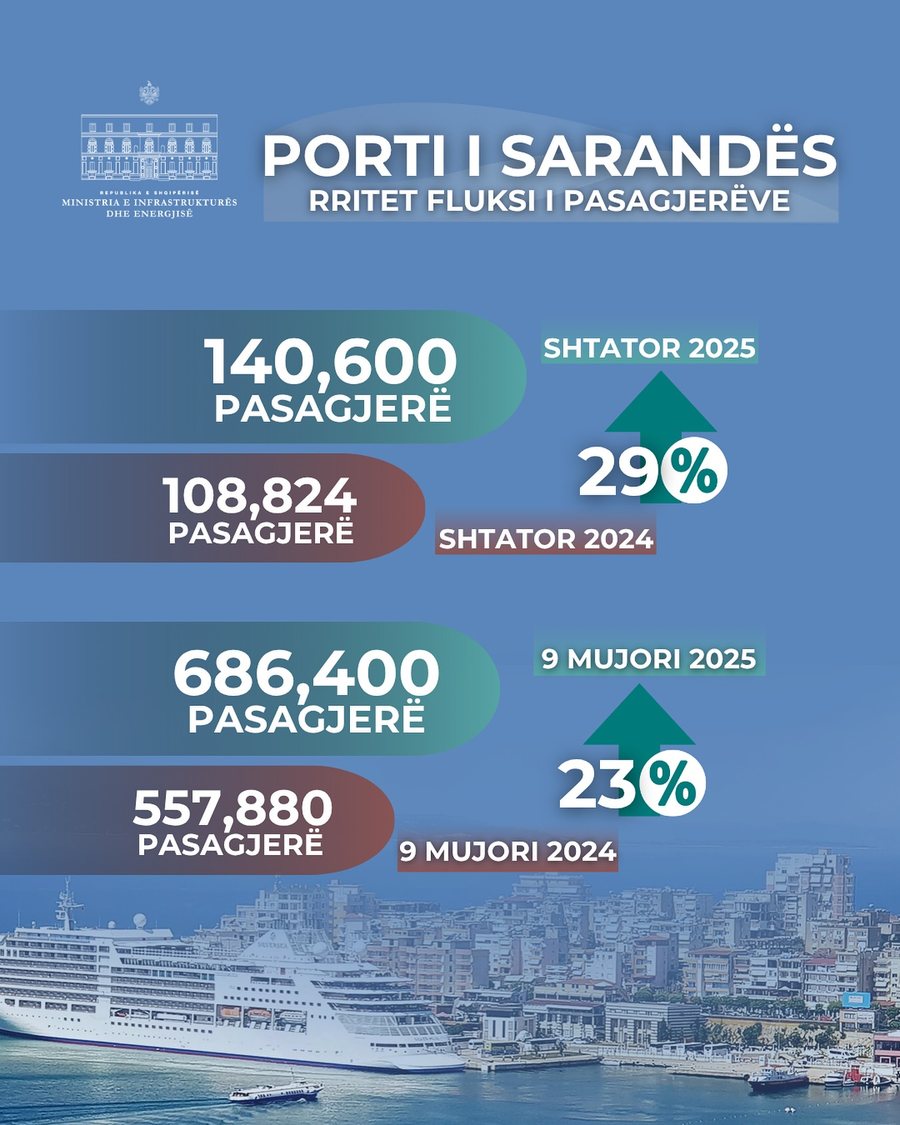 Rritet fluksi i pasagjerëve në Portin e Sarandës/