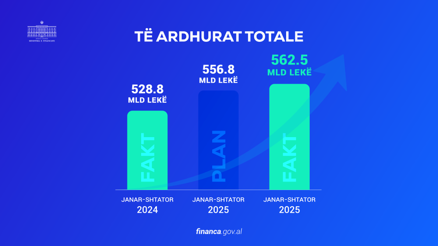 471 milionë euro suficit në arkën e shtetit - Rriten të