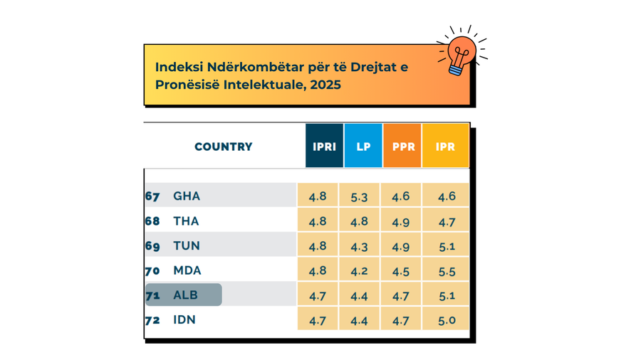 “Nën presion për të mbrojtur shpikjet dhe markat”-