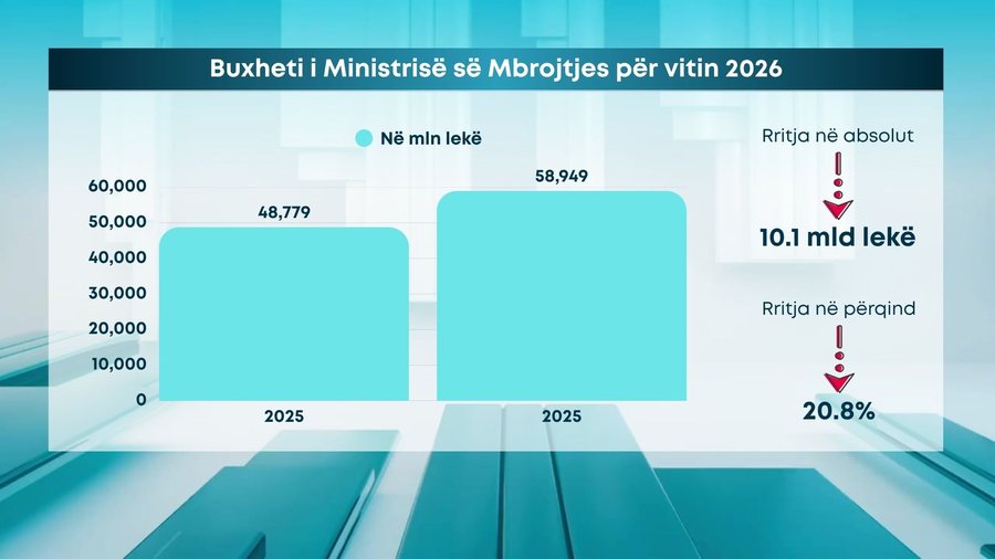 Sa lekë do të shkojnë për ushtrinë në vitin 2026?