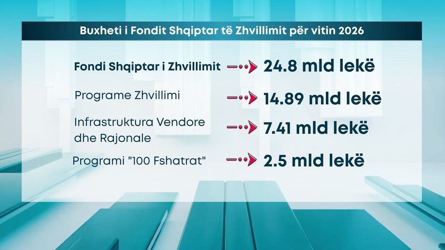 “100 Fshatrat” do të marrin 2.5 miliardë lekë në