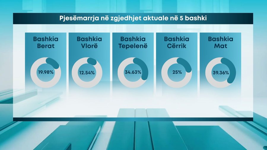 Të rinjtë nuk shfaqin interes në zgjedhje/ Sa më e madhe