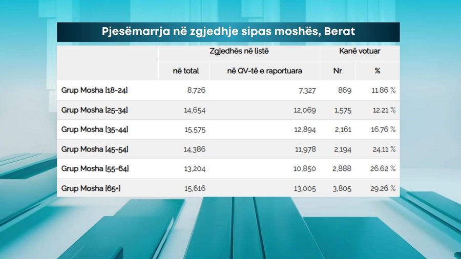 Të rinjtë nuk shfaqin interes në zgjedhje/ Sa më e madhe
