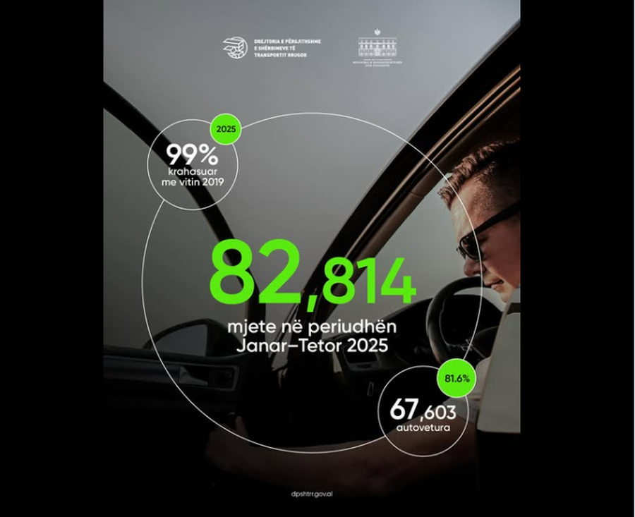 Flota rrugore shqiptare po modernizohet - DPSHTRR: Janar-Tetor, rreth 83