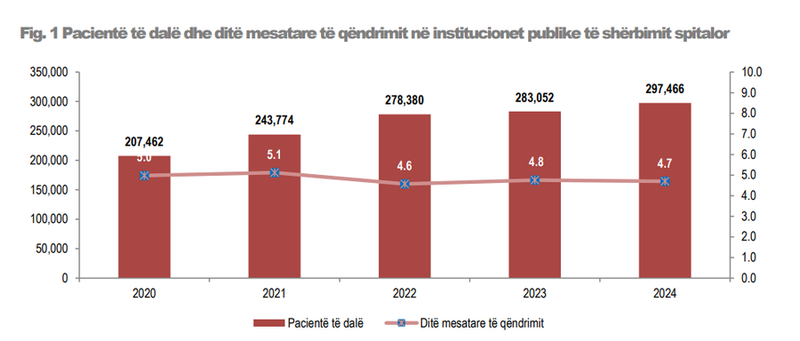 Aksidentet në punë, në rritje 5.4%/ Mbi 60-vjeçarët