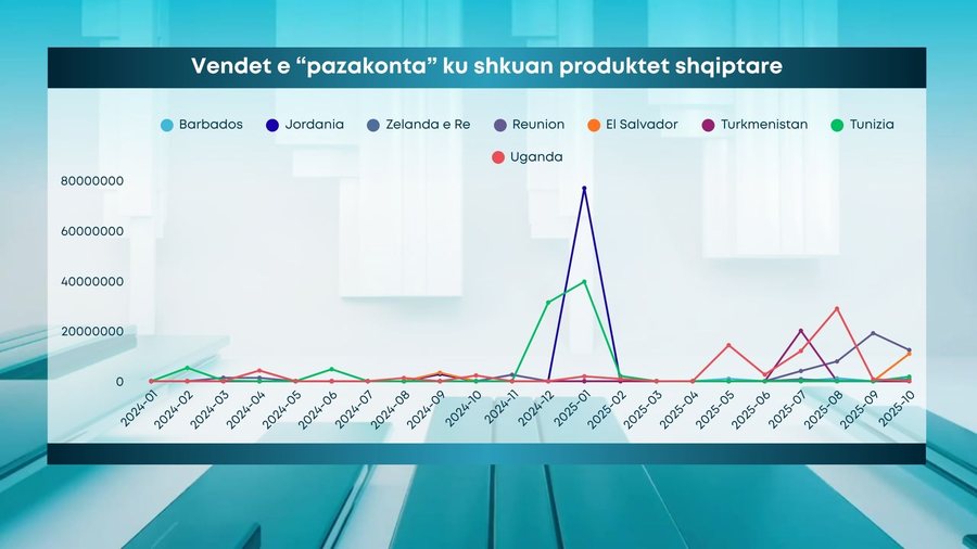 Vendet e “pazakonta” ku shkuan produktet shqiptare/ Hartë e re