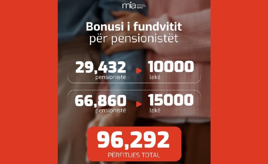 Bonusi i pensionistëve, Rama: Në 3 ditët e para 96.292