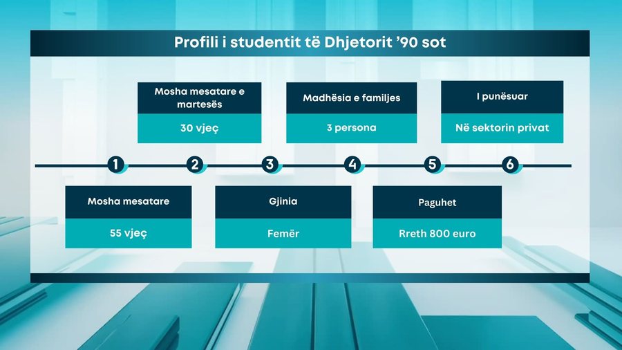 Profili i studentit të Dhjetorit ’90 sot, brezi që ndryshoi