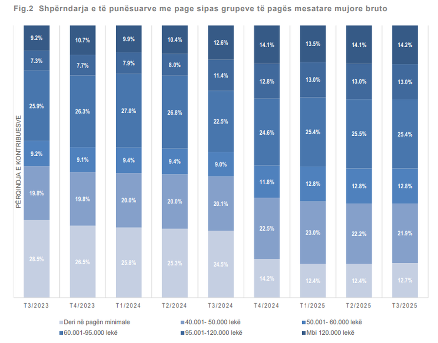 The average salary in Albania reaches 83,300 lekë/ Craftsmen and workers,