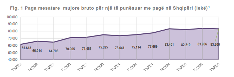 The average salary in Albania reaches 83,300 lekë/ Craftsmen and workers,