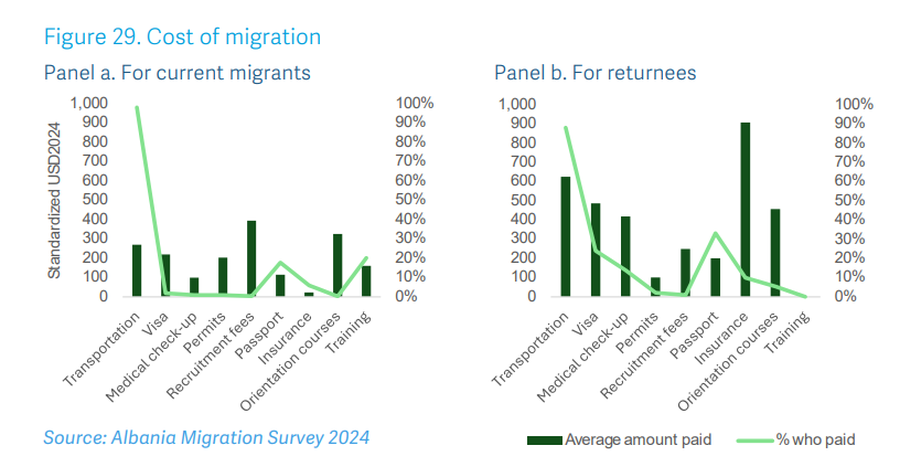 Sa u kushton shqiptarëve largimi nga vendi? Rreth 1 në 5 të rinj