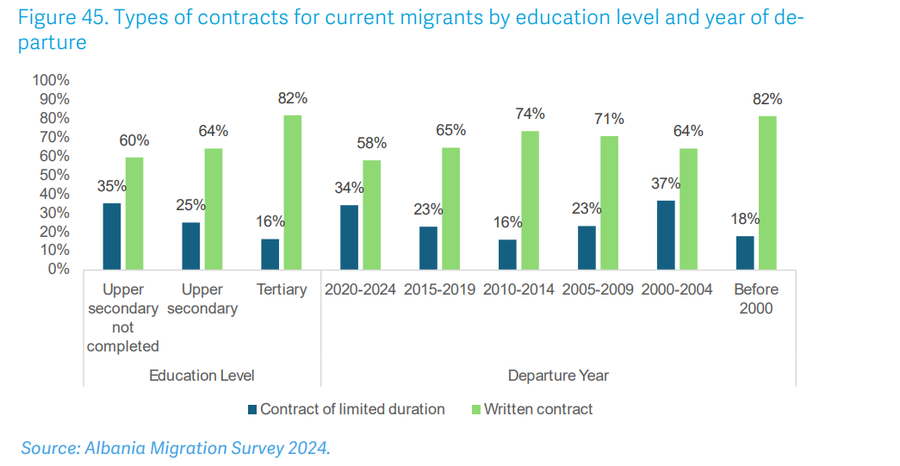 Një në tre emigrantë, me kontratë të përkohshme/