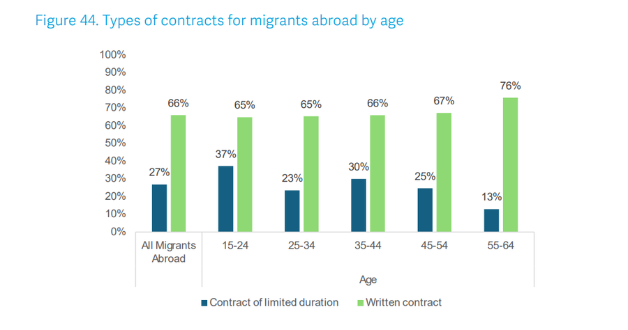 Një në tre emigrantë, me kontratë të përkohshme/